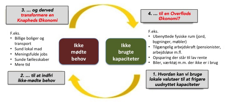 Uudnyttet kapacitet og ikke mødte behov