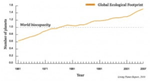 Graf over det økologiske fodaftryk, der viser at vi har overskredet Jordens bæreevne.
