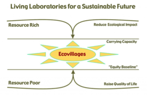 Living labatories for Sustainable Future