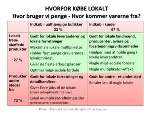 Hvorfor købe lokalt