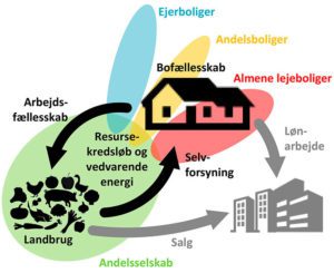 Etablering af forskellige samtidige kredsløbs forudsætter at der tænkes i helheder og på tværs af fag.